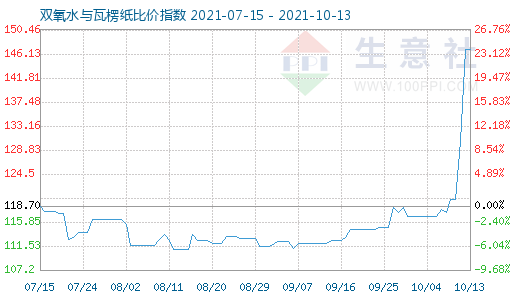 10月13日雙氧水與瓦楞紙比價指數圖