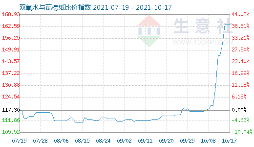 10月17日雙氧水與瓦楞紙比價指數圖