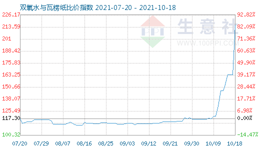 10月18日雙氧水與瓦楞紙比價指數圖