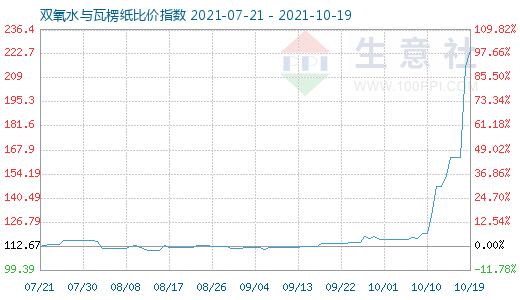 10月19日雙氧水與瓦楞紙比價指數圖