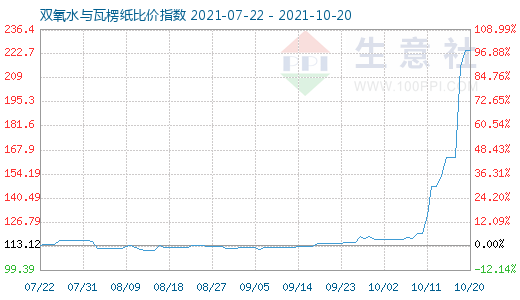 10月20日雙氧水與瓦楞紙比價指數圖