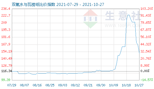 10月27日雙氧水與瓦楞紙比價指數圖