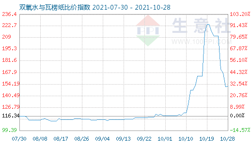 10月28日雙氧水與瓦楞紙比價指數圖