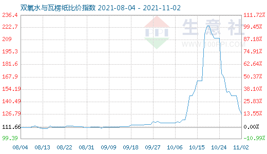 11月2日雙氧水與瓦楞紙比價指數圖