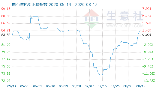 8月12日電石與PVC比價指數圖
