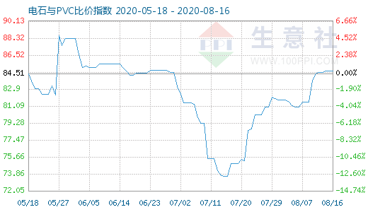 8月16日電石與PVC比價指數圖