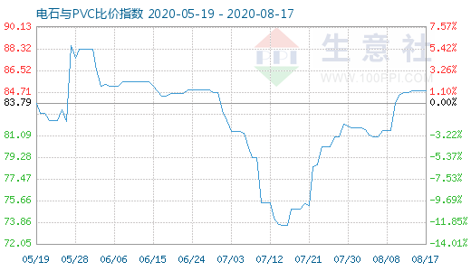 8月17日電石與PVC比價指數圖