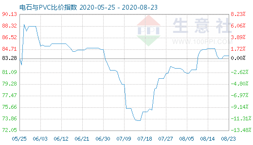 8月23日電石與PVC比價指數圖