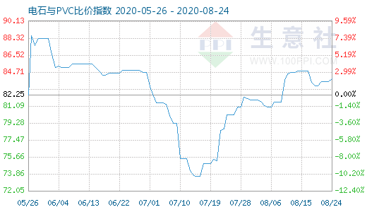 8月24日電石與PVC比價指數圖