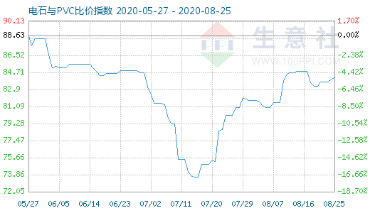 8月25日電石與PVC比價指數(shù)圖