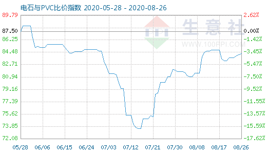 8月26日電石與PVC比價指數圖