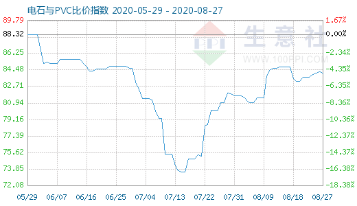 8月27日電石與PVC比價指數(shù)圖