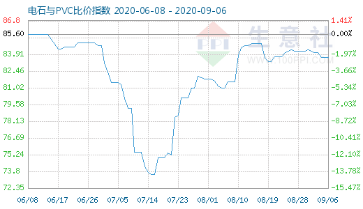 9月6日電石與PVC比價指數圖