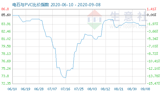 9月8日電石與PVC比價指數圖