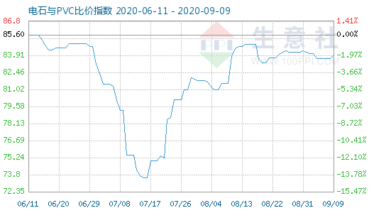 9月9日電石與PVC比價指數圖