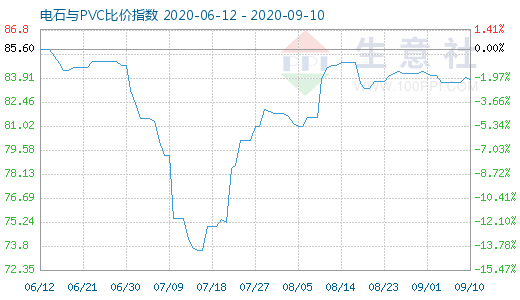 9月10日電石與PVC比價指數圖