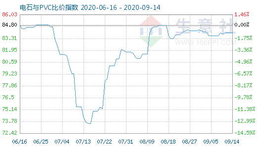 9月14日電石與PVC比價指數圖