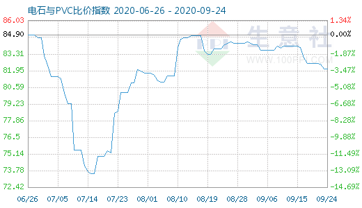 9月24日電石與PVC比價(jià)指數(shù)圖