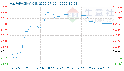 10月8日電石與PVC比價指數圖