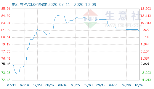 10月9日電石與PVC比價指數圖