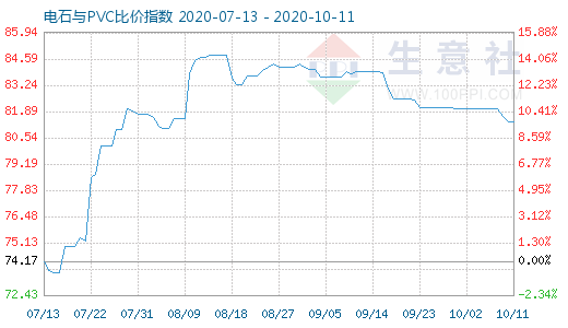 10月11日電石與PVC比價指數圖