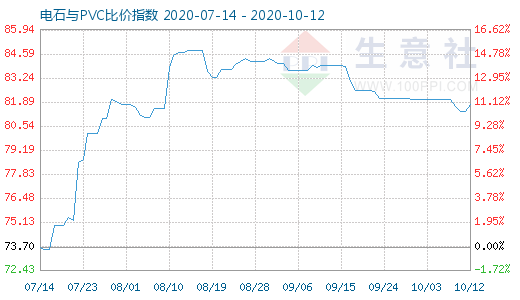 10月12日電石與PVC比價指數圖
