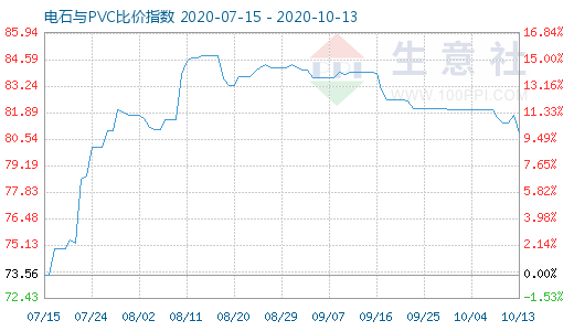 10月13日電石與PVC比價指數圖