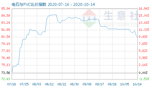 10月14日電石與PVC比價指數圖