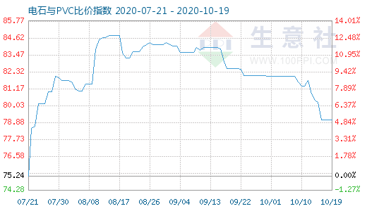 10月19日電石與PVC比價指數圖