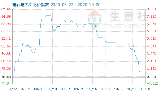 10月20日電石與PVC比價指數圖
