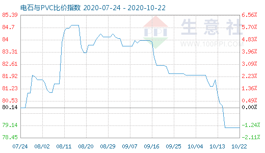 10月22日電石與PVC比價指數圖