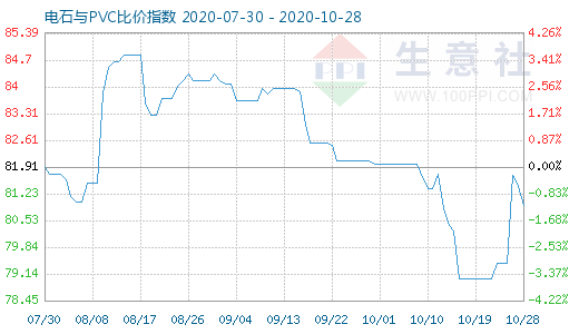 10月28日電石與PVC比價指數圖