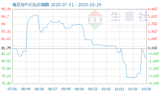 10月29日電石與PVC比價指數(shù)圖