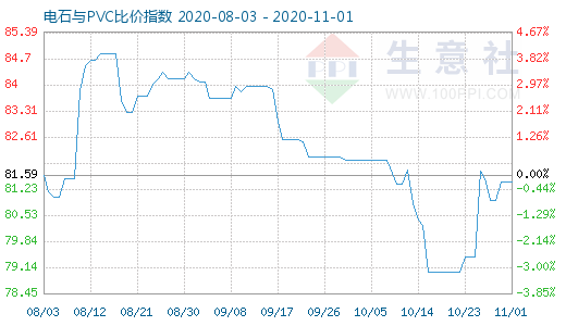 11月1日電石與PVC比價指數(shù)圖