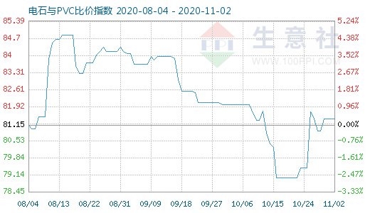11月2日電石與PVC比價指數圖