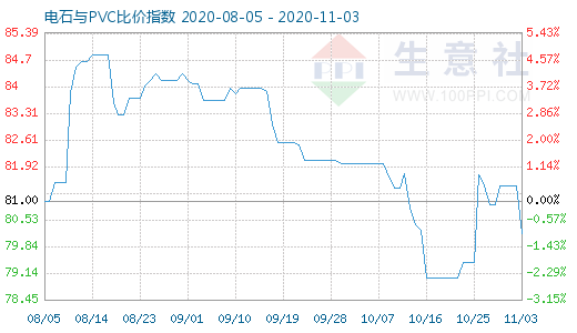 11月3日電石與PVC比價指數圖