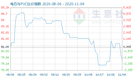 11月4日電石與PVC比價指數圖