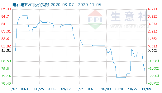 11月5日電石與PVC比價指數圖