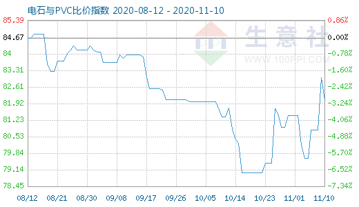 11月10日電石與PVC比價指數圖