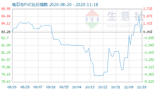 11月18日電石與PVC比價(jià)指數(shù)圖