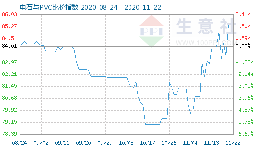11月22日電石與PVC比價指數圖