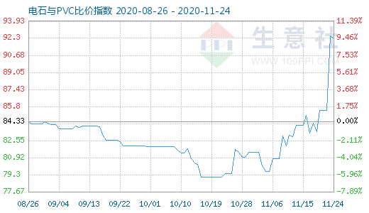 11月24日電石與PVC比價指數圖