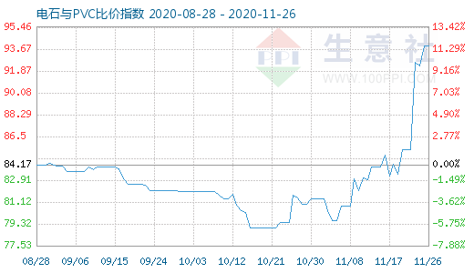 11月26日電石與PVC比價指數圖