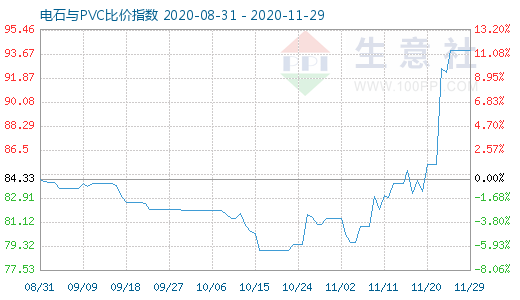 11月29日電石與PVC比價指數(shù)圖