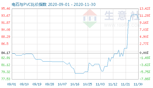 11月30日電石與PVC比價指數圖