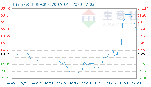 12月3日電石與PVC比價指數圖