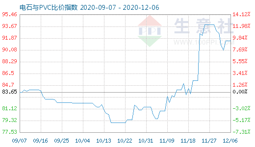 12月6日電石與PVC比價指數(shù)圖