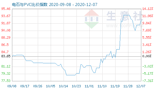 12月7日電石與PVC比價指數圖