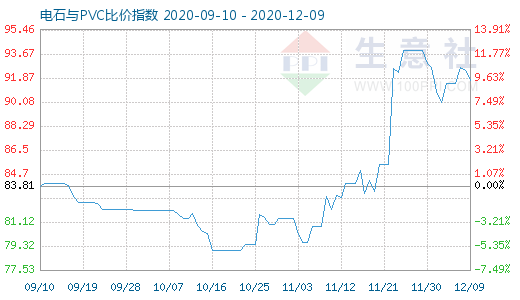 12月9日電石與PVC比價指數圖