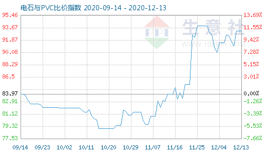 12月13日電石與PVC比價指數圖